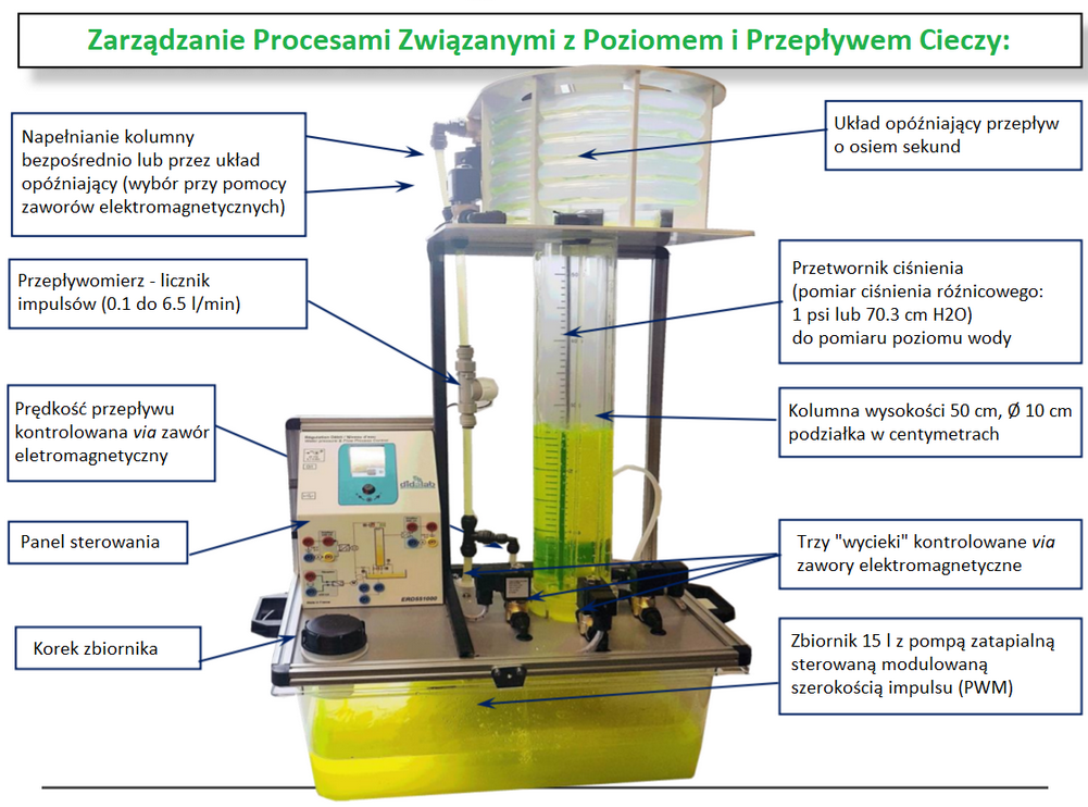 Zarządzanie Procesami Związanymi z Poziomem i Przepływem Cieczy - Stanowisko Edukacyjne HIK-Consulting | Stanowiska i Zestawy Edukacyjne Technika Światłowodowa